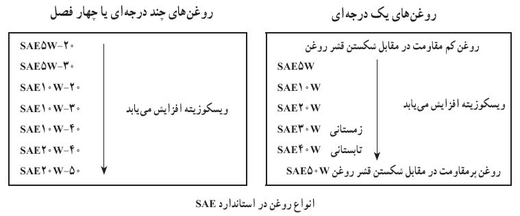 انواع روغن موتور ، قیمت روغن موتور ، روغن موتور مناسب کشاورزی ، خرید اینترنتی روغن موتور